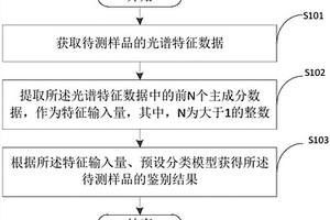 臭腳鹽產地鑒別方法、裝置及計算機可讀存儲介質