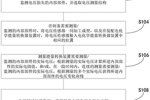 能量轉換裝置的性能損失測定方法及裝置