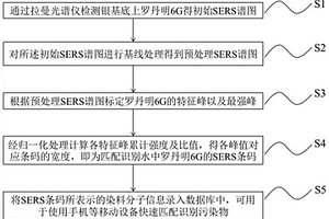 用于快速匹配識別SERS譜圖的方法