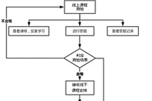 混合式學習管理方法、管理設備、客戶端、服務器和系統