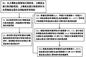 農用地重金屬污染及潛在生態風險的評價方法