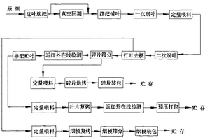 均值化生產控制型打葉復烤新方法