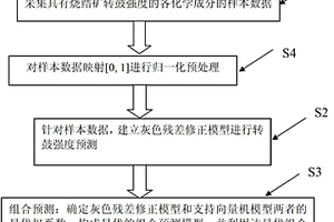燒結礦轉鼓強度預測方法