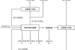 鋁電解全流程氟物質流計算方法