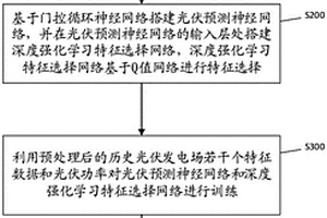 基于深度特征選擇網絡的短期光伏發電預測方法和系統