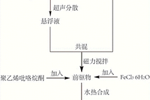 負載型石墨烯基納米復合材料及其制備方法和應用