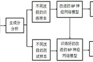 基于神經網絡的近紅外光譜識別古箏面板用木材等級的方法