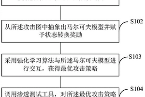 工控OT網絡多目標滲透測試方法及系統