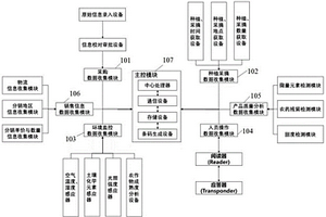 基于農產品種植的溯源管理系統