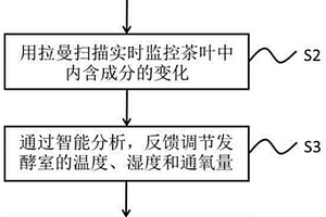 應用拉曼掃描實時智能調控紅茶發酵品質的方法及裝置