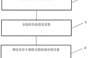 奶牛養殖廢水還田的土壤肥力評估方法
