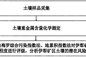 土壤重金屬含量特征及其潛在風險評價方法及系統