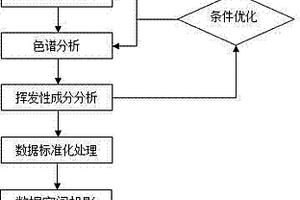 農產品及其加工產品揮發性成分指紋圖譜的建立方法