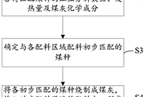 水泥煅燒用燃煤的匹配方法