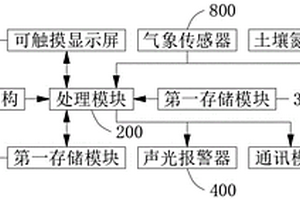 柑橘智能化生長態勢評估系統