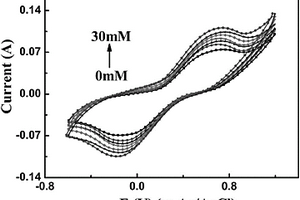 Au/MoS2納米復合材料葡萄糖無酶生物傳感器及其制備方法