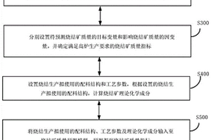 燒結礦質量預測方法及系統