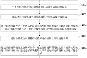 園林綠化垃圾的無公害處理方法及系統