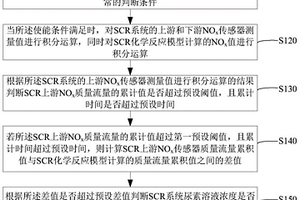 SCR系統尿素溶液濃度異常的診斷方法