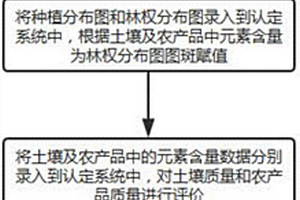 富硒農產品產地的認定方法及系統
