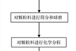 廢舊三氧化二鋁-碳化硅-碳質耐火材料的再生利用方法