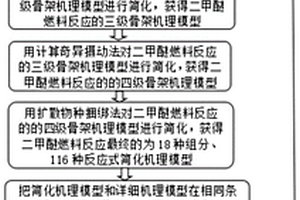 內燃機替代燃料二甲醚燃燒反應機理模型的簡化方法
