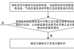 環氧乙烷滅菌監測方法及裝置