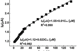 基于K<sub>2</sub>Fe<sub>4</sub>O<sub>7</sub>電極的多巴胺無酶傳感器、制備方法及其應用