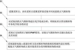 城市大氣顆粒物來源解析方法
