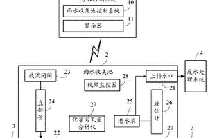 雨水收集處理控制方法
