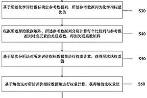 灰色關聯度與博弈論的農作物質量評價方法及系統