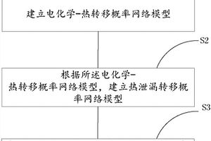 基于深度轉移概率網絡的鋰電池泄漏管理方法及系統