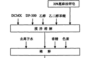 消毒防霉液的生產工藝