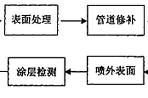 球墨鑄鐵管內外表面的聚氨酯涂敷工藝