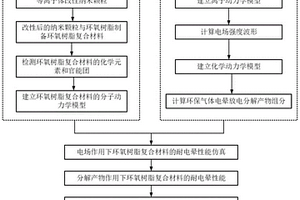 等離子體改性后的環氧樹脂復合材料耐電暈特性仿真方法