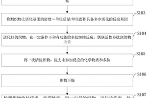 具有抗病毒、抗細菌的多肽新型材料的制備方法