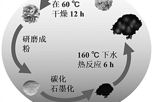 生物質碳材料負載金屬納米顆粒催化劑及其制備方法