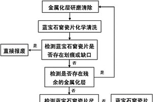 輸能窗藍寶石窗瓷片的回收方法