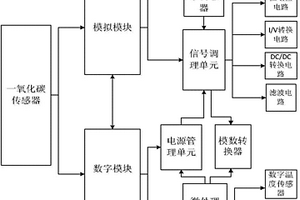 一氧化碳傳感器