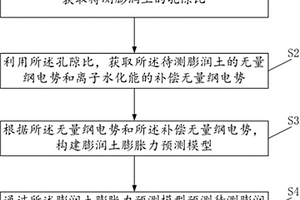 考慮離子水化能的膨潤土膨脹力預測方法及系統