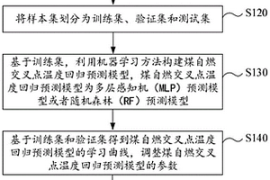基于機器學習的煤自燃傾向性預測方法