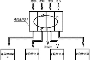 多通道智能型陽離子交換系統
