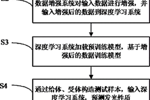 發光材料性質的預測方法、系統、電子設備和存儲介質