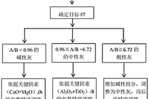 快速、高效調控煤灰流動溫度的方法