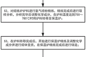 高硅耐磨鋁合金鑄棒的熔鑄方法、高硅耐磨鋁合金鑄棒及其熱處理方法