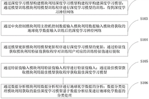 基于滿足K度稀疏約束的深度學習模型的數據處理方法