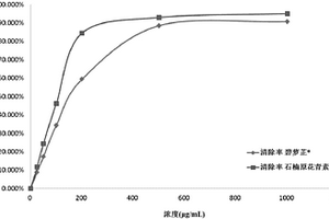 石楠原花青素及其制備方法和應用