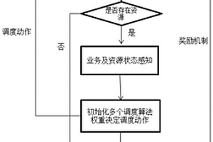 天地空一體化網絡中面向綜合效益的資源智能化協同調度方法
