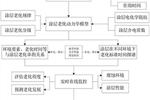涂層體系沿海環境適應性評估方法