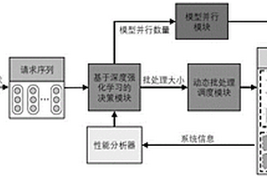 面向邊緣設備深度學習模型推理的自適應批處理和并行調度系統